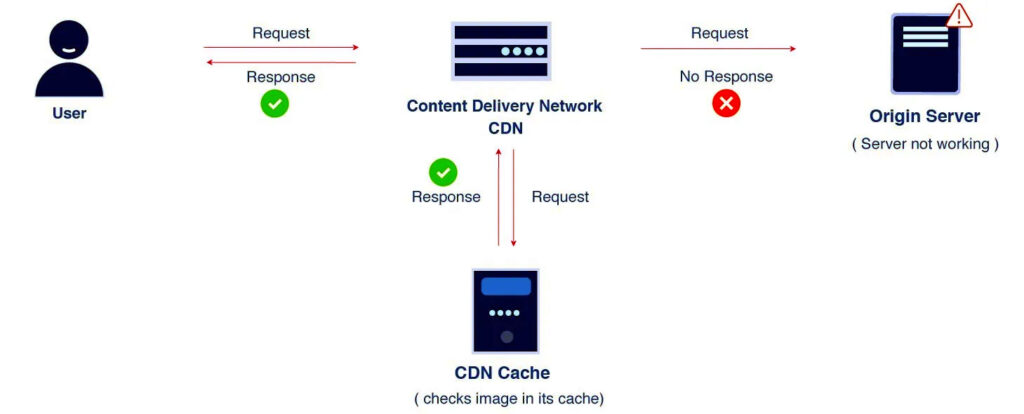 How CDN Work