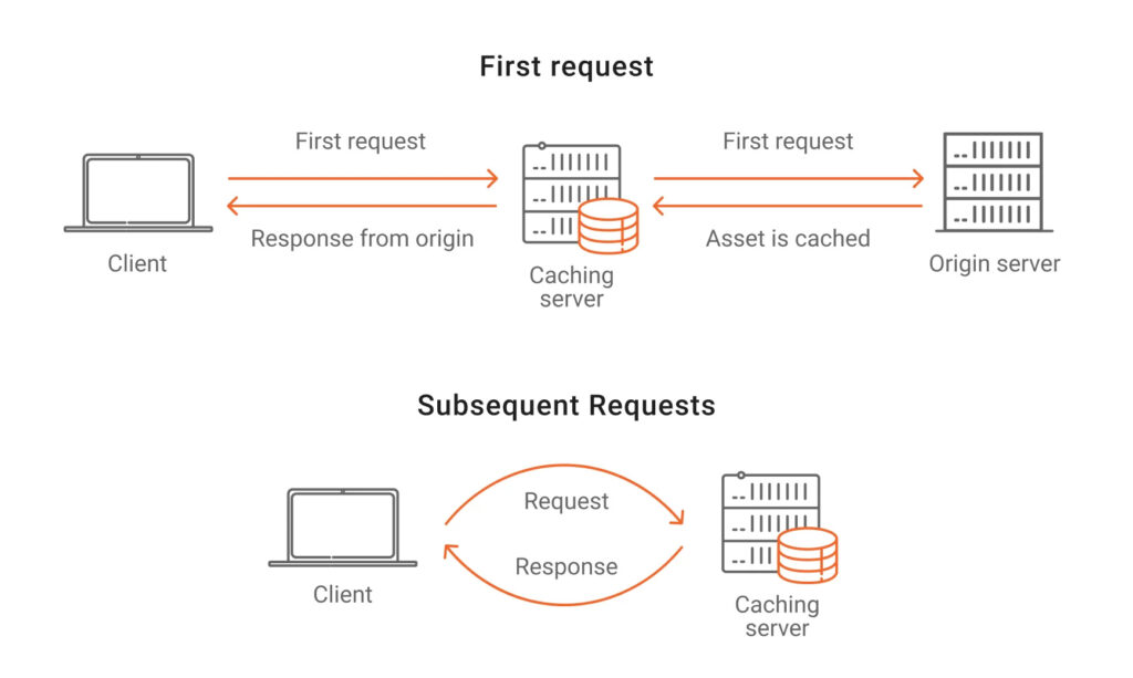 What Is HTTP Caching and How Does It Work?